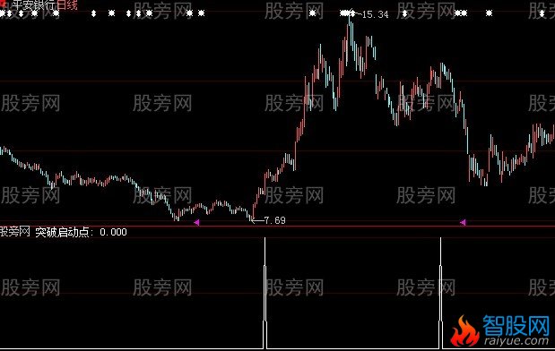 大智慧突破上涨选股指标公式