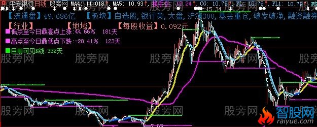 大智慧牛牛主图指标公式