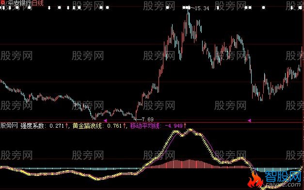 大智慧黄金踏浪指标公式