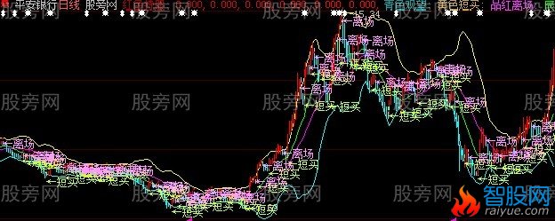 大智慧急速超跌主图指标公式