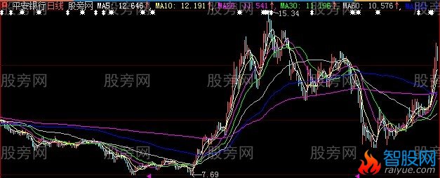 大智慧筹码均线主图指标公式
