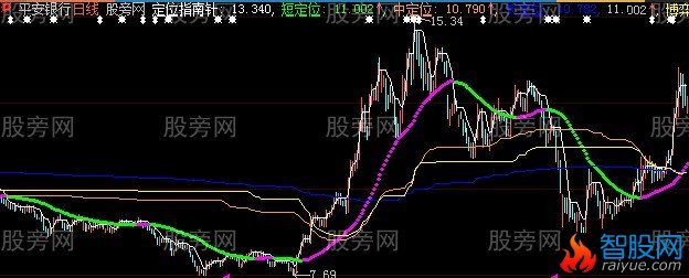 大智慧定位散户主图指标公式