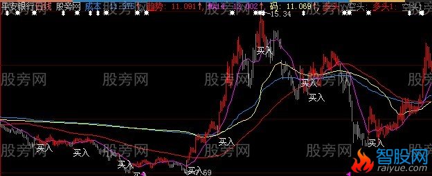 大智慧买入必涨主图指标公式