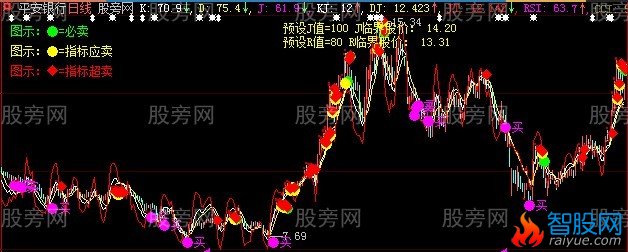 大智慧KDJ监控主图指标公式