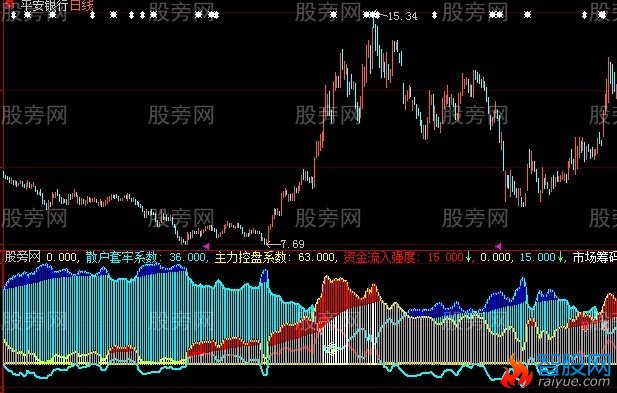 大智慧主散筹码+选股指标公式