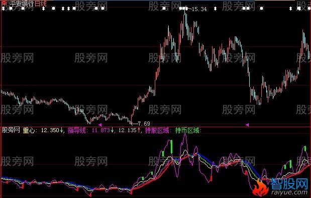 大智慧修正价格指标公式