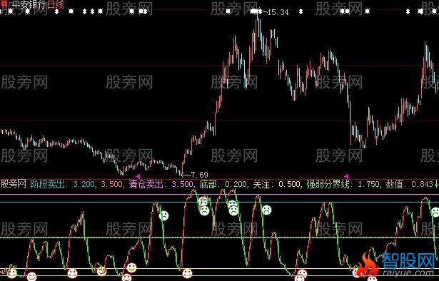 大智慧清仓买卖指标公式