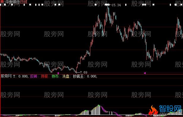 大智慧金牛抄底指标公式