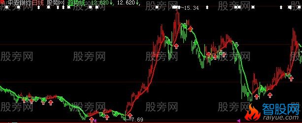 大智慧金牛抄盘手主图指标公式
