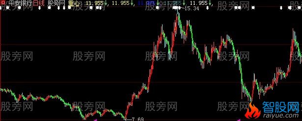 大智慧金牛黄金线主图指标公式