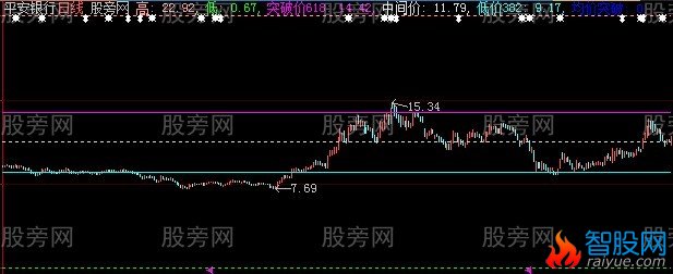 大智慧一凡分割主图指标公式