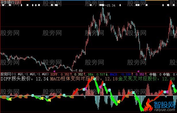 大智慧反向推算MACD指标公式