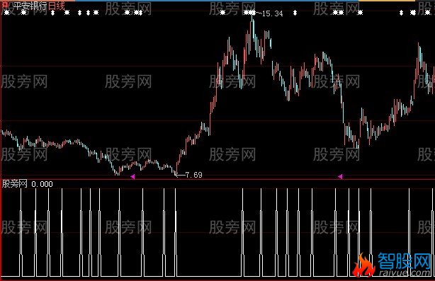 大智慧短线专用选股指标公式