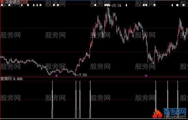 大智慧绝密买点选股指标公式