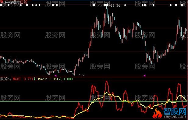 大智慧主力难逃指标公式