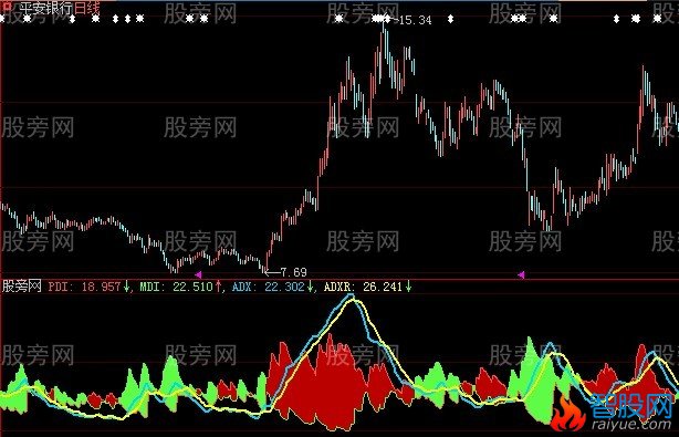 大智慧新一代DMI指标公式