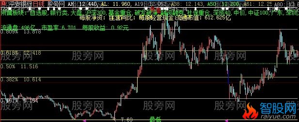 大智慧纯版黄金分割主图指标公式