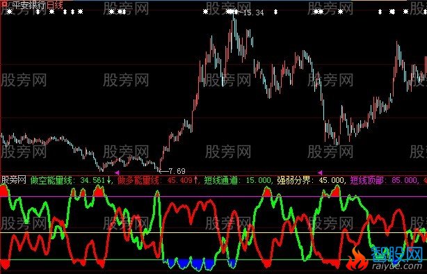 大智慧资金判牛指标公式