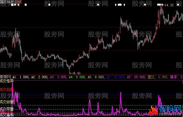 大智慧换手走势指标公式