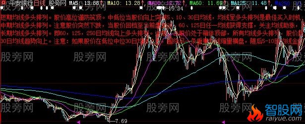 大智慧均线解盘主图指标公式