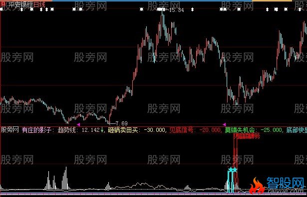 大智慧庄影趋势指标公式
