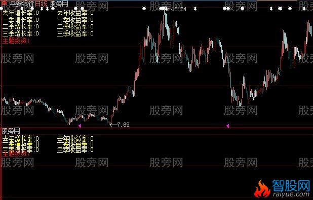 大智慧财务分析主图指标公式