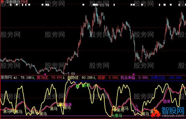 大智慧黑马来临指标公式