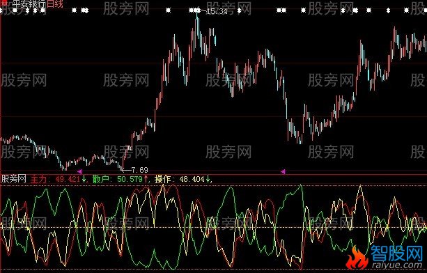 大智慧主力散户追踪指标公式