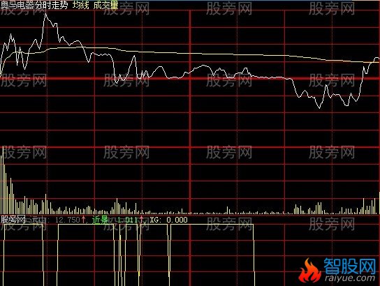 大智慧分时量价指标公式