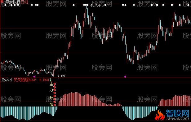大智慧主力子弹指标公式