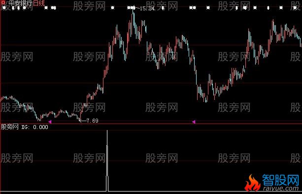 大智慧缩量上涨选股指标公式