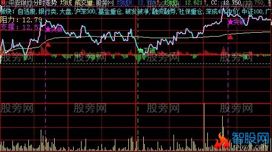 大智慧叠加四线分时主图指标公式
