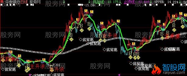 大智慧擒主升浪主图指标公式