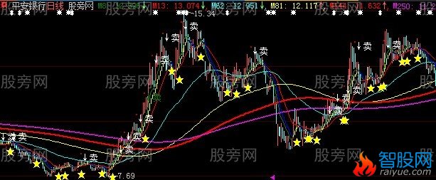 大智慧珍宝主图指标公式