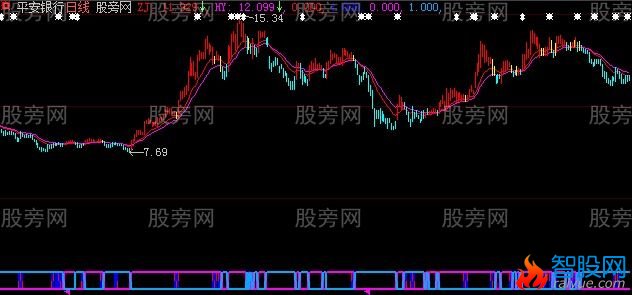 大智慧极品盈利主图指标公式