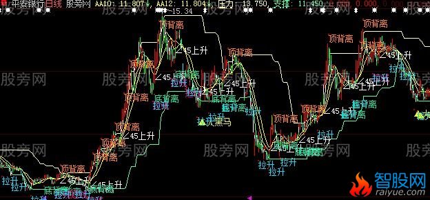大智慧百万难求主图指标公式