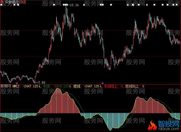 大智慧资金系数指标公式