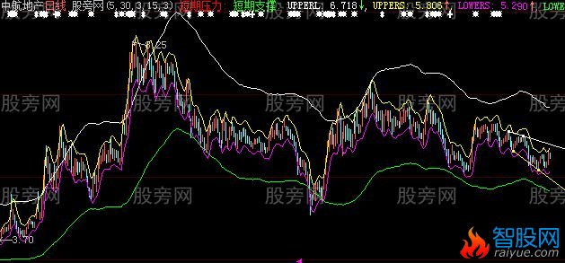 大智慧薛斯撑压主图指标公式