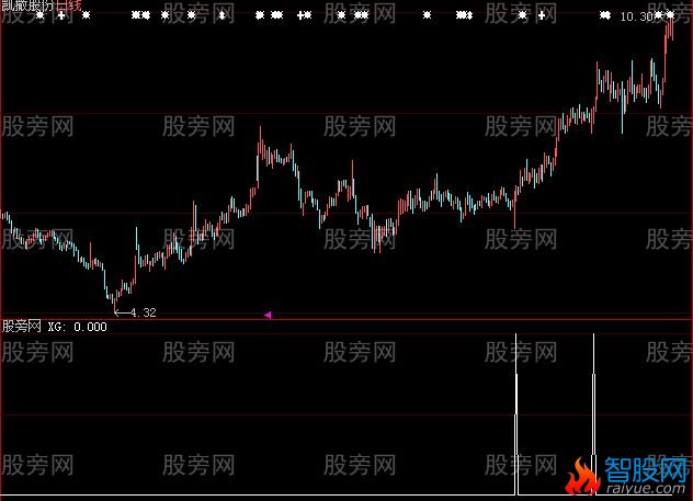 大智慧一阳指选股指标公式