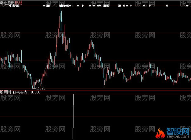 大智慧秘密买点选股指标公式