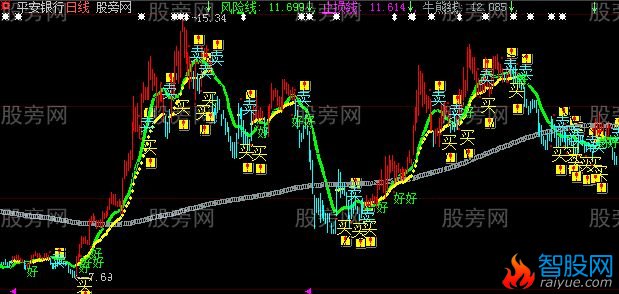 大智慧满仓操作主图指标公式