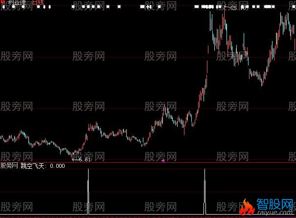 大智慧牛犇选股指标公式