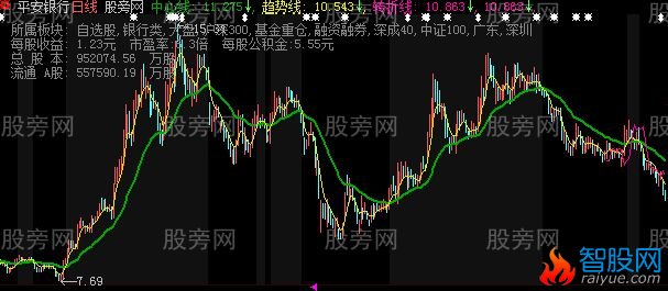 大智慧凑合趋势主图指标公式