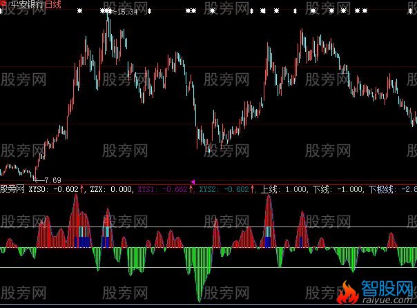 大智慧机动MACD指标公式