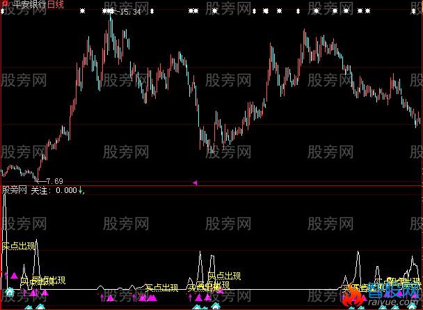 大智慧牛点关注指标公式