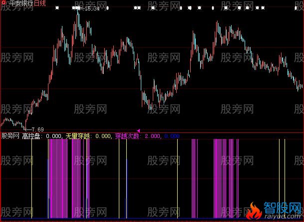 大智慧超级控盘指标公式