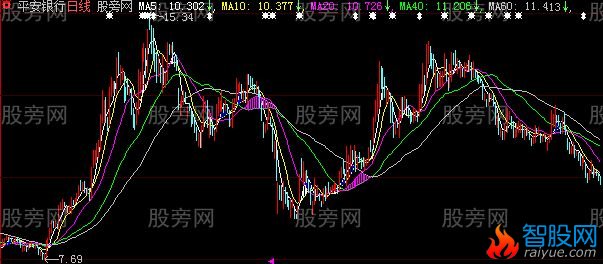 大智慧见红必涨主图指标公式