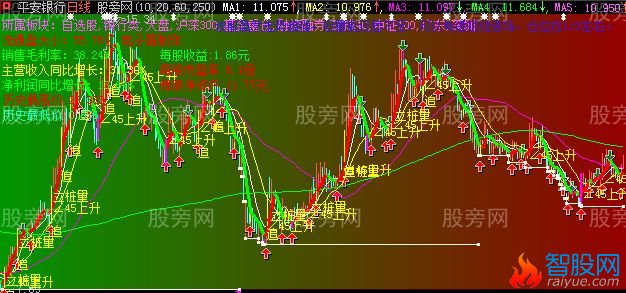 大智慧有很强的实用指导性主图指标公式