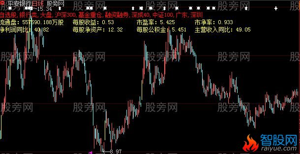 大智慧基本资料主图指标公式