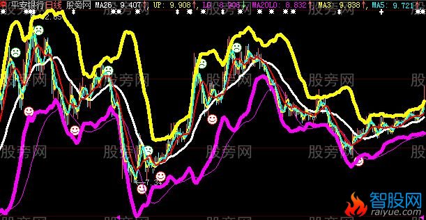 大智慧喇叭口主图指标公式